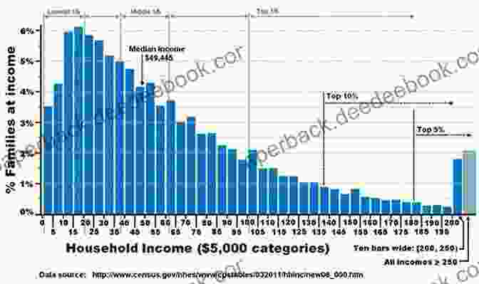 A Chart Showing The Income Distribution Of Interest Group Members Affirmative Advocacy: Race Class And Gender In Interest Group Politics