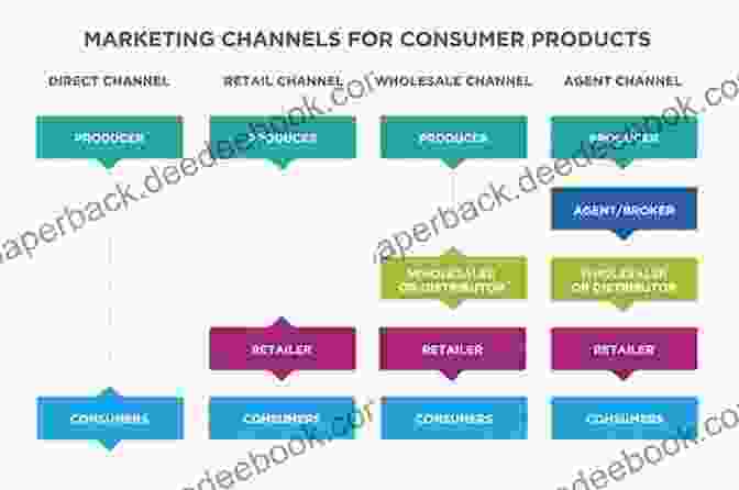 A Diagram Showing Various Marketing Channels BULLSEYE : The Seven Tactics To Hit The Bull S Eye In Your Business Second Edition