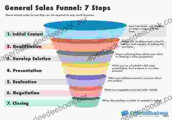 A Pipeline Representing The Sales Process BULLSEYE : The Seven Tactics To Hit The Bull S Eye In Your Business Second Edition