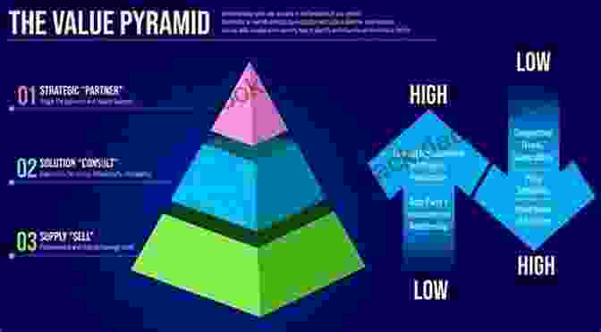 A Pyramid Representing A Unique Value Proposition BULLSEYE : The Seven Tactics To Hit The Bull S Eye In Your Business Second Edition