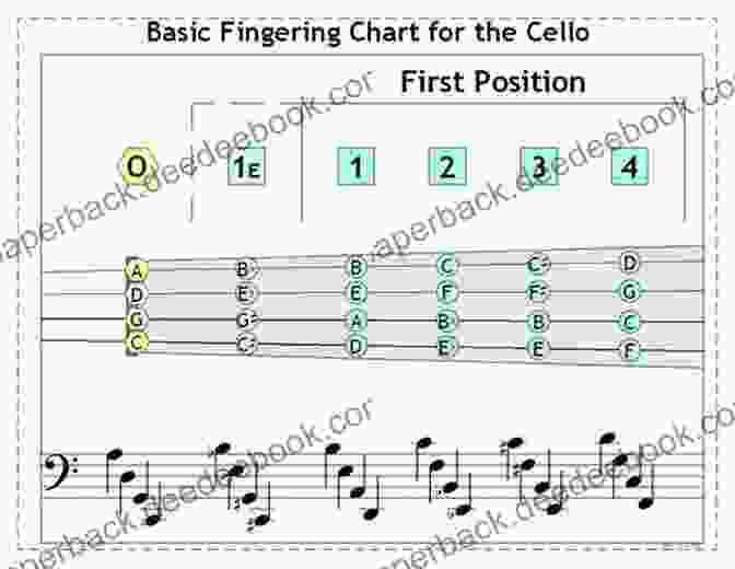 Diagram Of Four Finger Close Voicing Fingering Six Essential Fingerings For The Jazz Guitarist