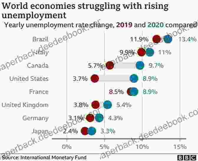 Global Unemployment Rates Have Risen Sharply Due To The COVID 19 Pandemic. Economics In One Virus: An To Economic Reasoning Through COVID 19