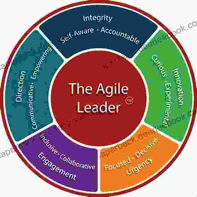 Interrelationship Of Project Management And Agile Leadership The Complete Project Manager: The Essence And Application Of Project Management And Agile Leadership